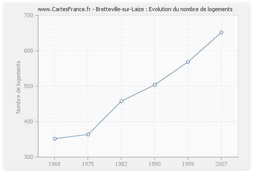 Bretteville-sur-Laize : Evolution du nombre de logements