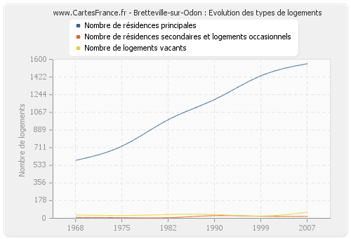 Bretteville-sur-Odon : Evolution des types de logements