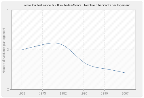 Bréville-les-Monts : Nombre d'habitants par logement