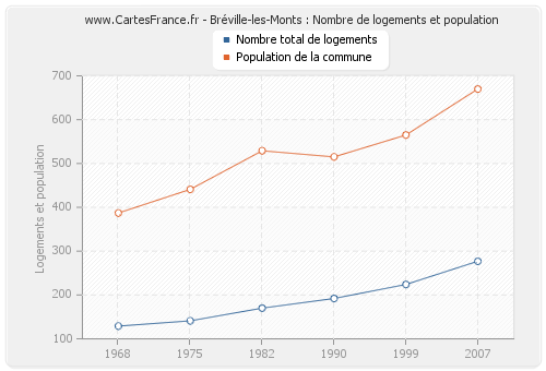 Bréville-les-Monts : Nombre de logements et population