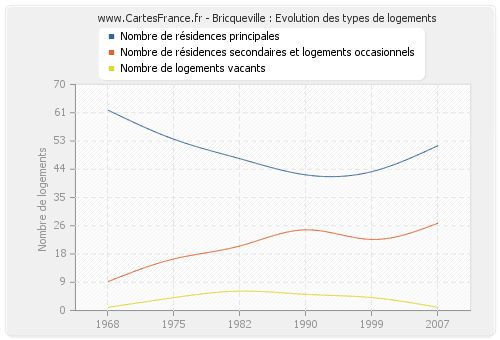 Bricqueville : Evolution des types de logements