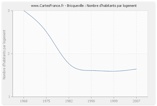 Bricqueville : Nombre d'habitants par logement