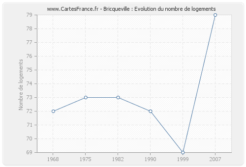 Bricqueville : Evolution du nombre de logements