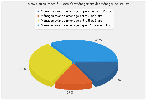 Date d'emménagement des ménages de Brouay