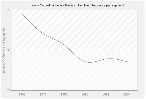 Brouay : Nombre d'habitants par logement