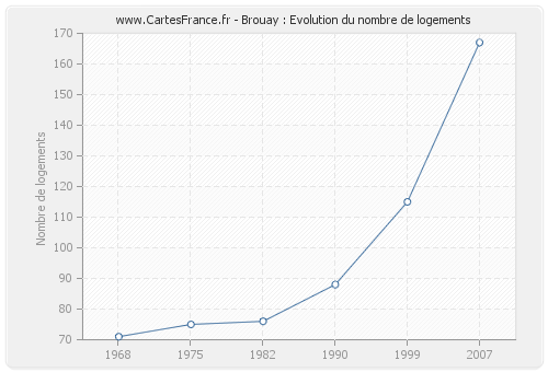 Brouay : Evolution du nombre de logements