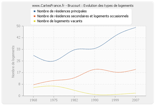 Brucourt : Evolution des types de logements