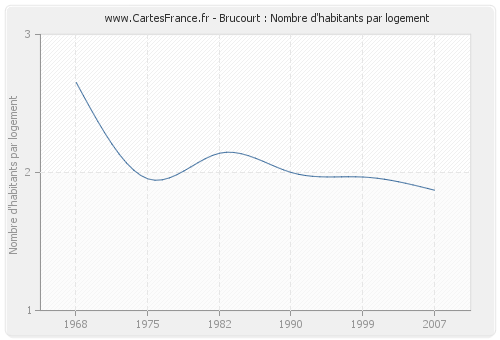 Brucourt : Nombre d'habitants par logement