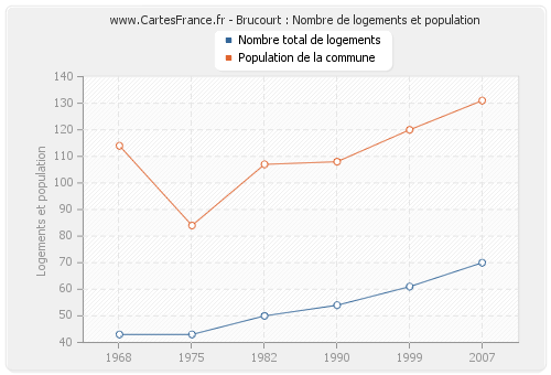 Brucourt : Nombre de logements et population