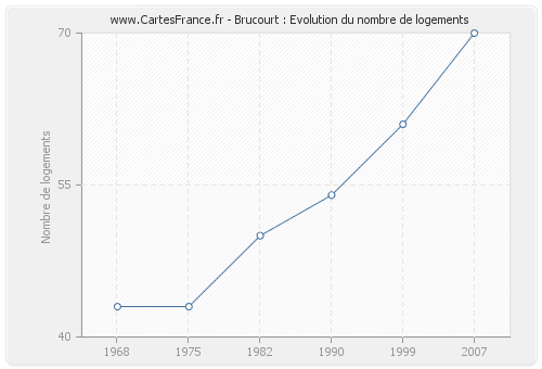 Brucourt : Evolution du nombre de logements