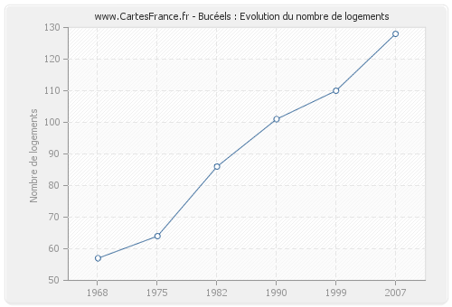 Bucéels : Evolution du nombre de logements