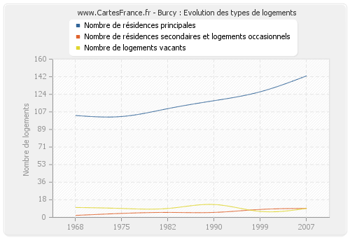 Burcy : Evolution des types de logements