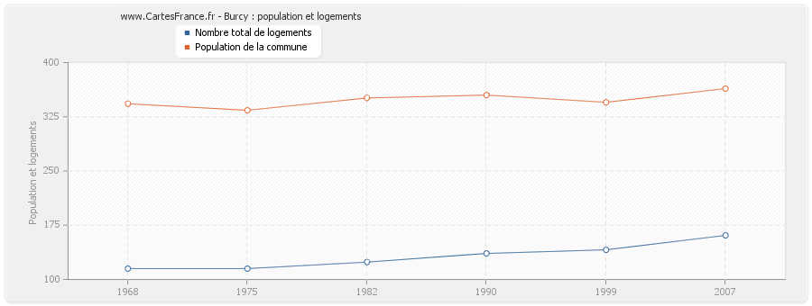 Burcy : population et logements