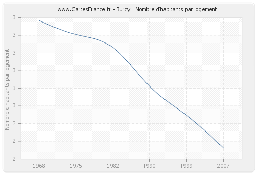 Burcy : Nombre d'habitants par logement