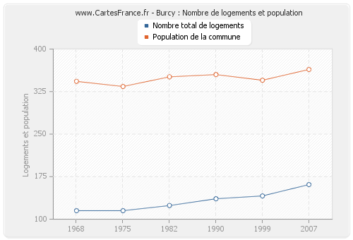 Burcy : Nombre de logements et population