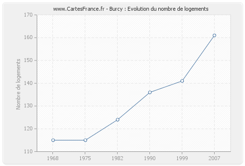 Burcy : Evolution du nombre de logements