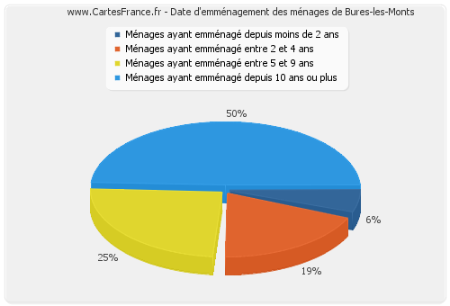 Date d'emménagement des ménages de Bures-les-Monts