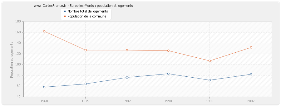 Bures-les-Monts : population et logements