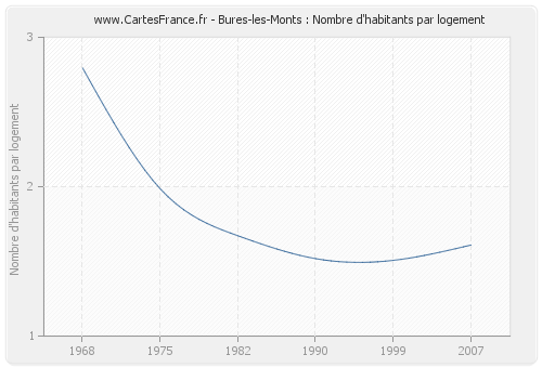 Bures-les-Monts : Nombre d'habitants par logement