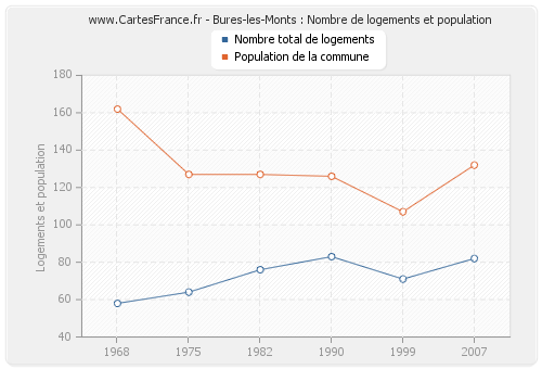 Bures-les-Monts : Nombre de logements et population