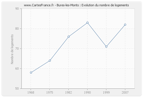 Bures-les-Monts : Evolution du nombre de logements