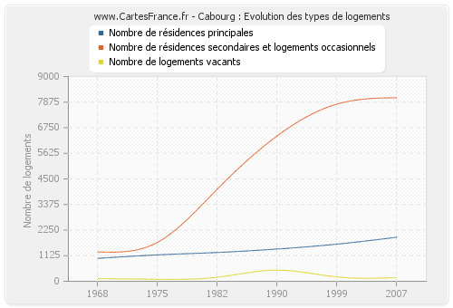 Cabourg : Evolution des types de logements