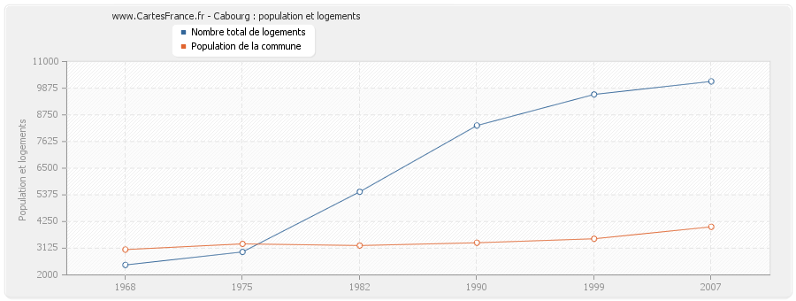 Cabourg : population et logements