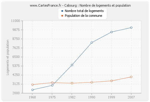 Cabourg : Nombre de logements et population