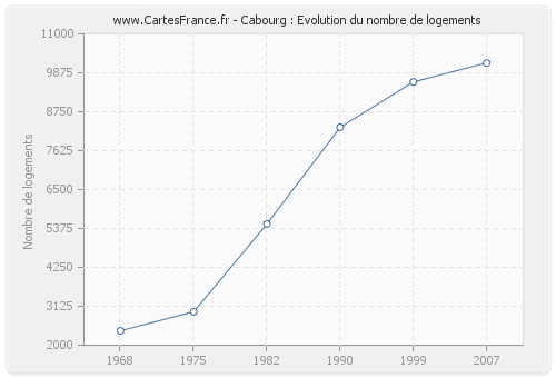 Cabourg : Evolution du nombre de logements