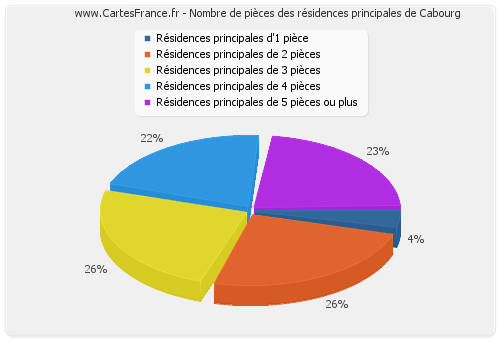 Nombre de pièces des résidences principales de Cabourg