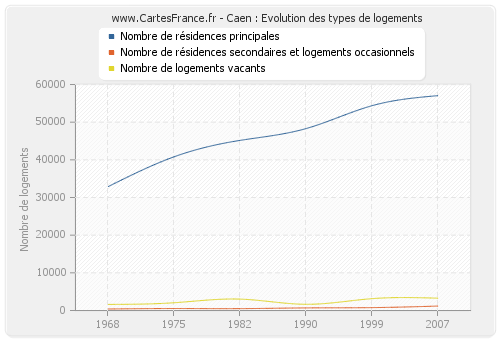 Caen : Evolution des types de logements