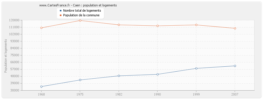 Caen : population et logements