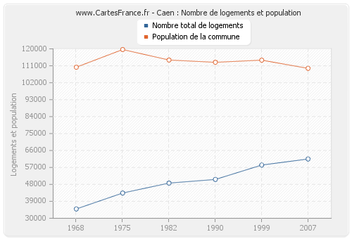 Caen : Nombre de logements et population