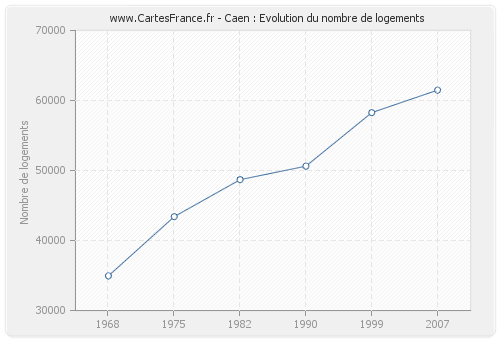 Caen : Evolution du nombre de logements