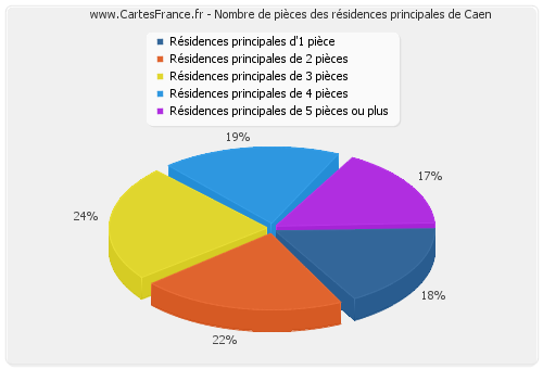 Nombre de pièces des résidences principales de Caen