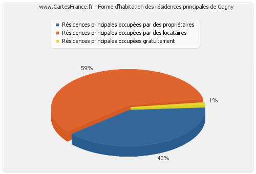 Forme d'habitation des résidences principales de Cagny