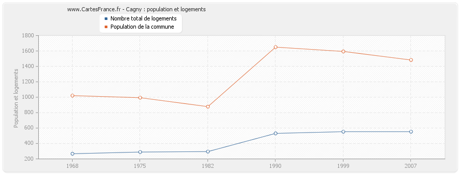 Cagny : population et logements