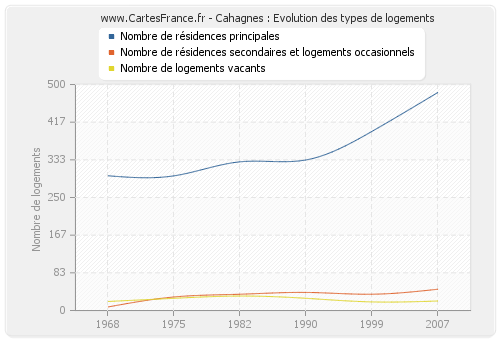 Cahagnes : Evolution des types de logements