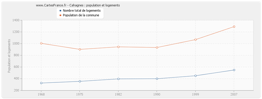 Cahagnes : population et logements