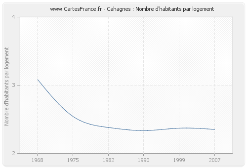 Cahagnes : Nombre d'habitants par logement