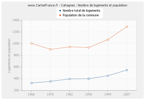 Cahagnes : Nombre de logements et population