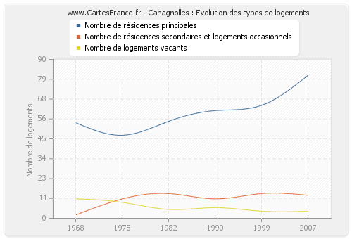 Cahagnolles : Evolution des types de logements