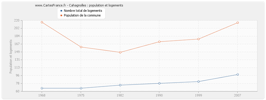 Cahagnolles : population et logements