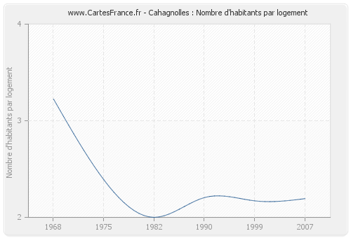 Cahagnolles : Nombre d'habitants par logement