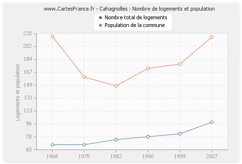 Cahagnolles : Nombre de logements et population