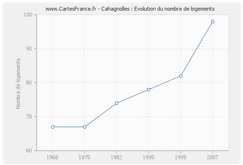 Cahagnolles : Evolution du nombre de logements