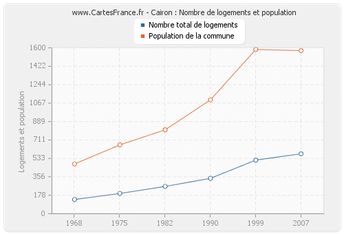 Cairon : Nombre de logements et population