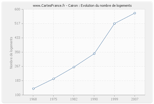 Cairon : Evolution du nombre de logements