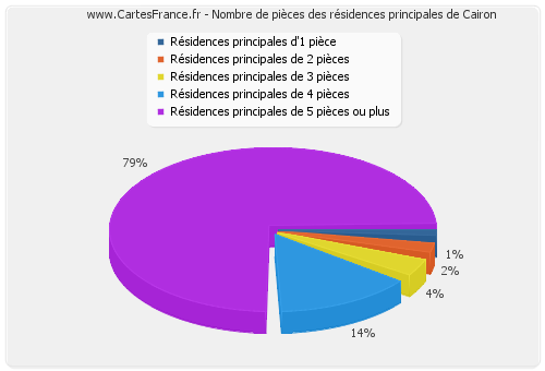 Nombre de pièces des résidences principales de Cairon