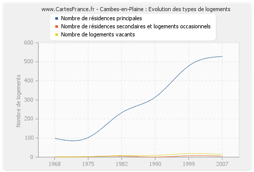 Cambes-en-Plaine : Evolution des types de logements